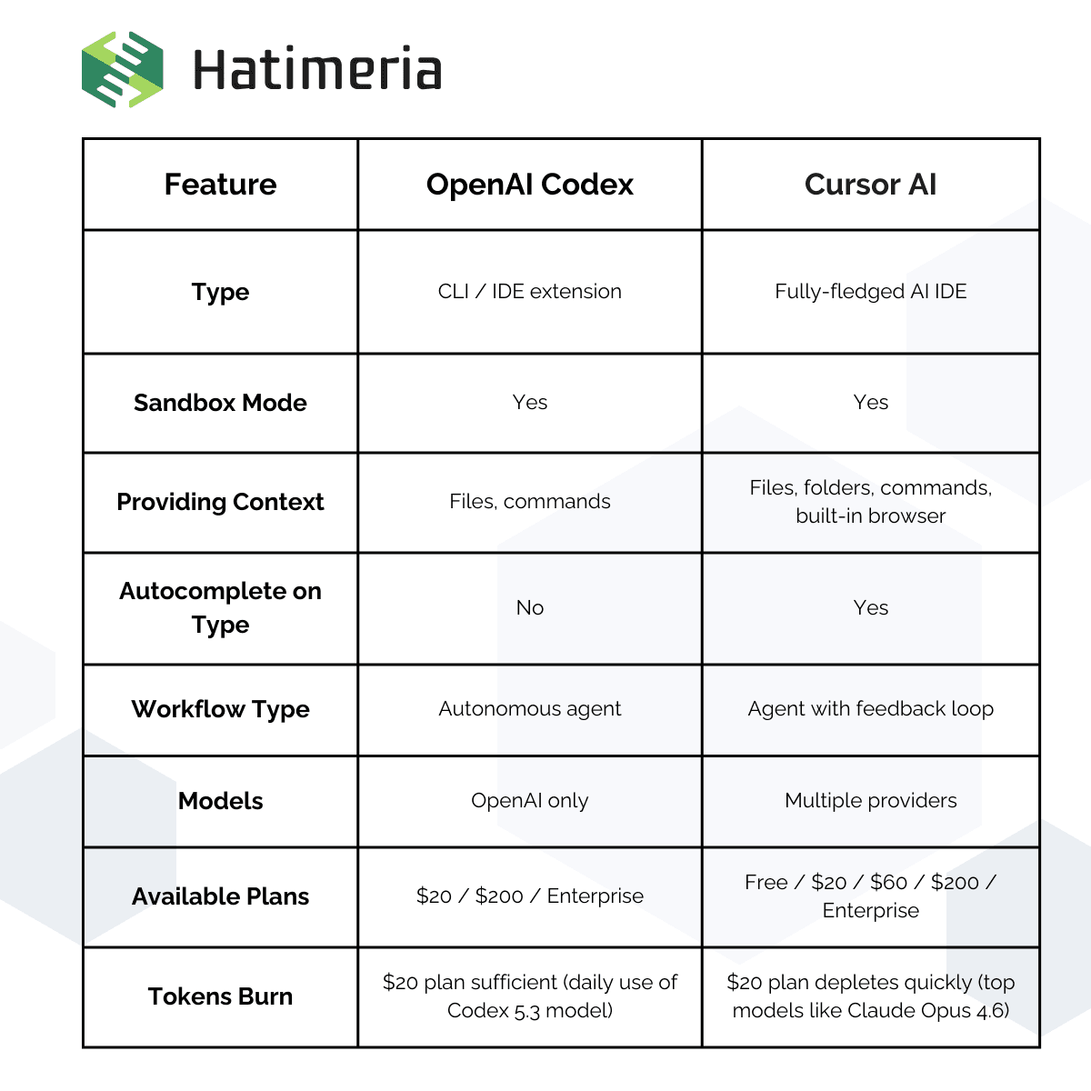 Codex vs Cursor table.png