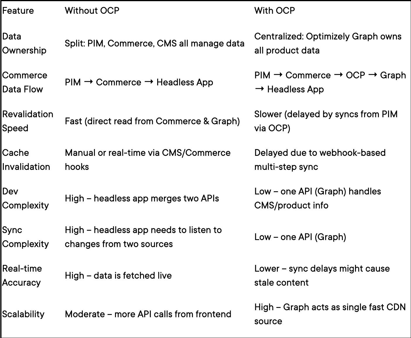 ComparisonWith OCP Without OCP