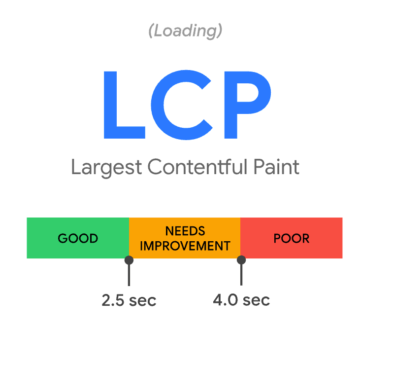 LCP Core Web Vitals Google