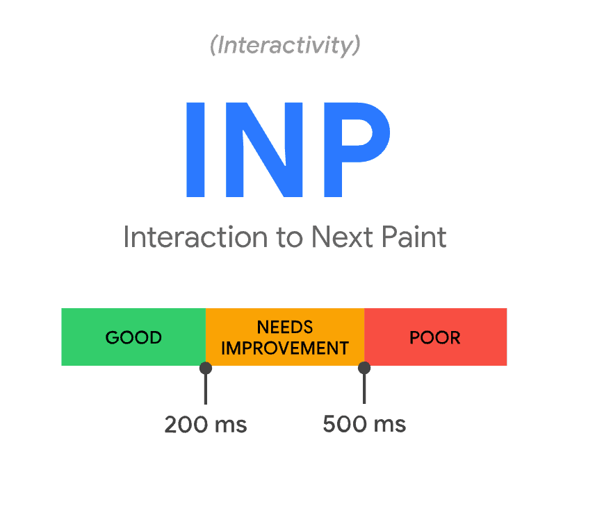 INP Core Web Vitals Google