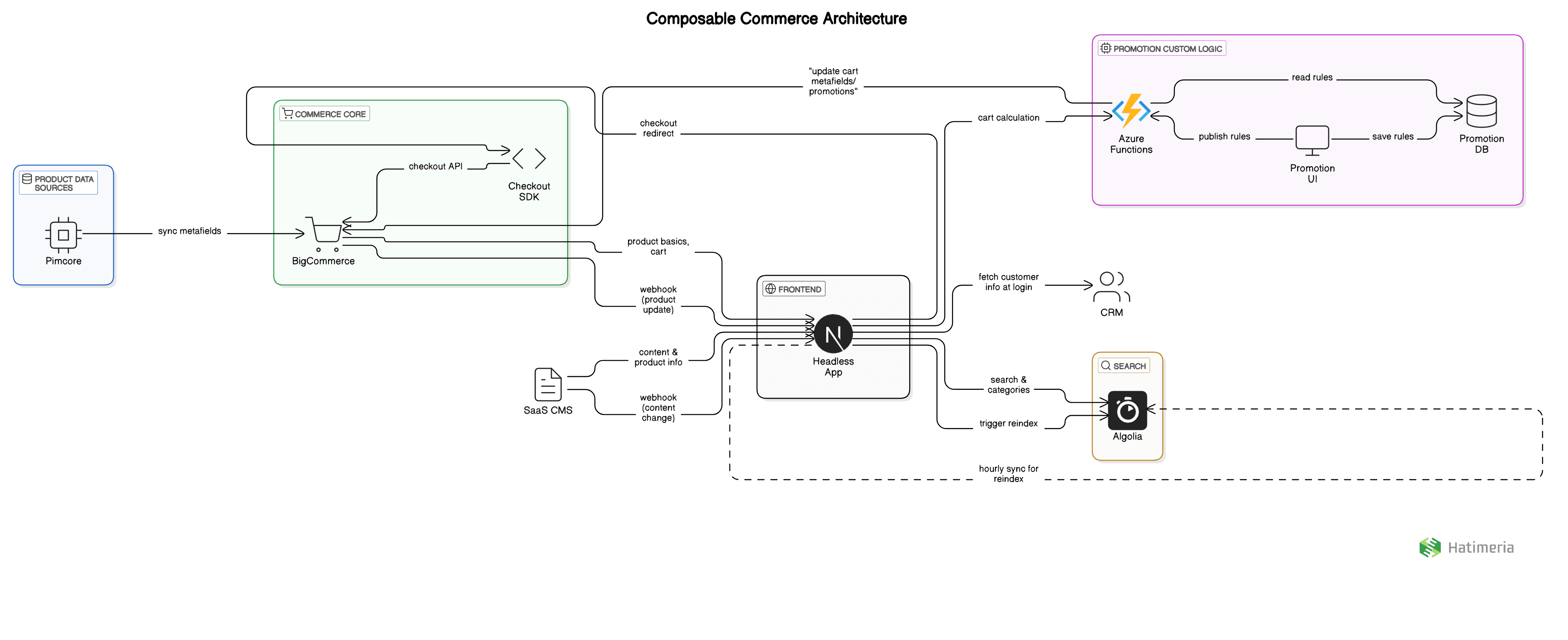composable commerce architecture