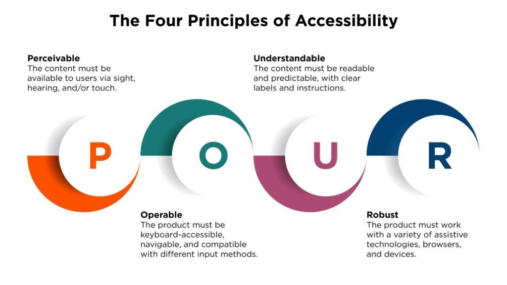 wcag-pour-accessibility